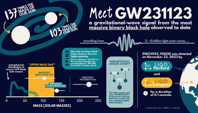 GW231123 GW231123