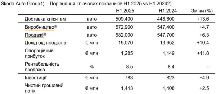 Škoda Auto H1 2025 Škoda Auto H1 2025