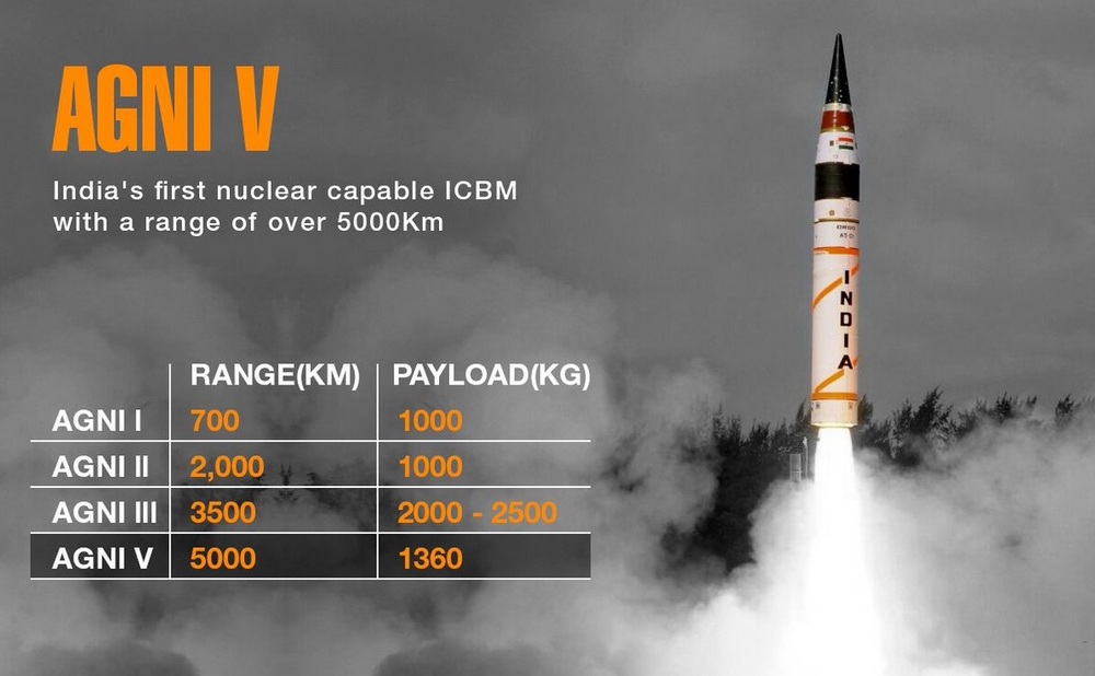Індія успішно випробувала ядерну ракету Agni-5 з дальністю 5000 км Індія успішно випробувала ядерну ракету Agni-5 з дальністю 5000 км