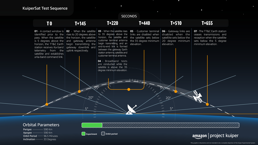 Amazon Kuiper Amazon Kuiper