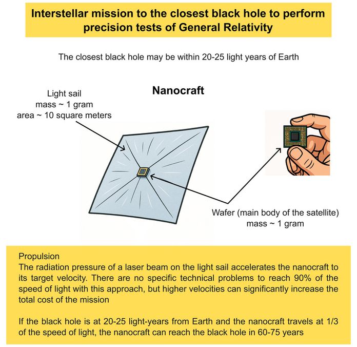 Black Hole Mission Black Hole Mission