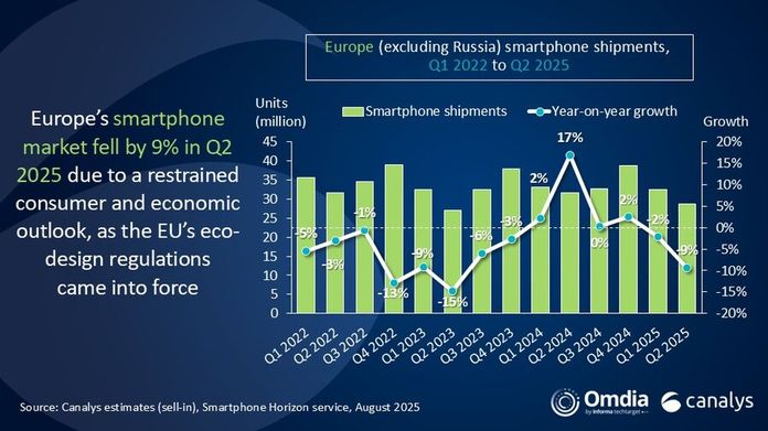 Європейський ринок смартфонів впав на 9% у II кв. 2025: ТОП виробників Європейський ринок смартфонів впав на 9% у II кв. 2025: ТОП виробників