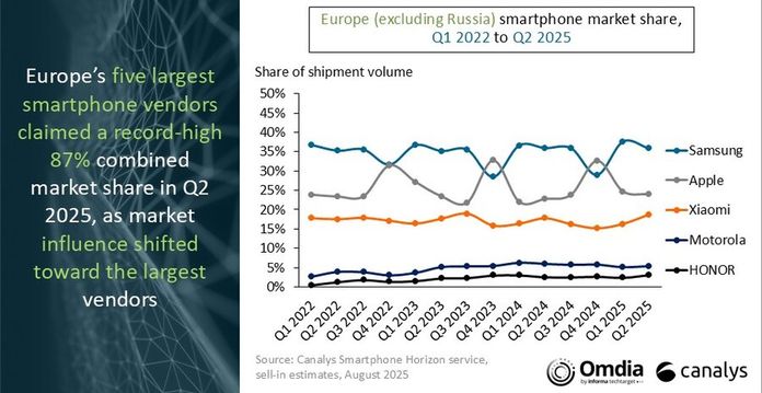 Європейський ринок смартфонів впав на 9% у II кв. 2025: ТОП виробників Європейський ринок смартфонів впав на 9% у II кв. 2025: ТОП виробників
