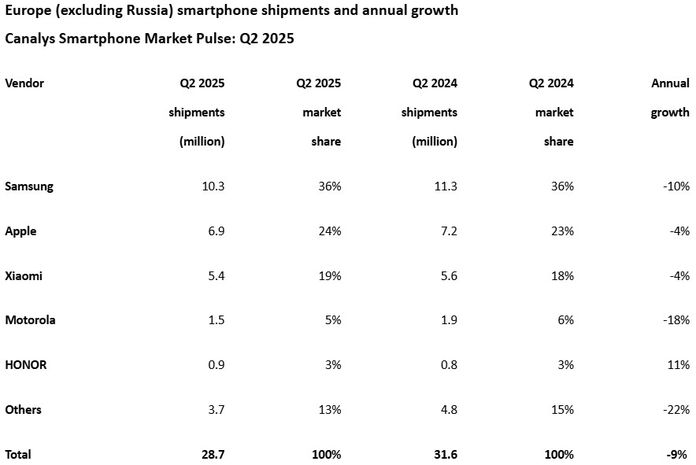 Європейський ринок смартфонів впав на 9% у II кв. 2025: ТОП виробників Європейський ринок смартфонів впав на 9% у II кв. 2025: ТОП виробників