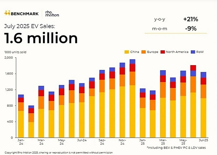 Глобальні продажі електромобілів перевищили 10 млн: ТОП виробників