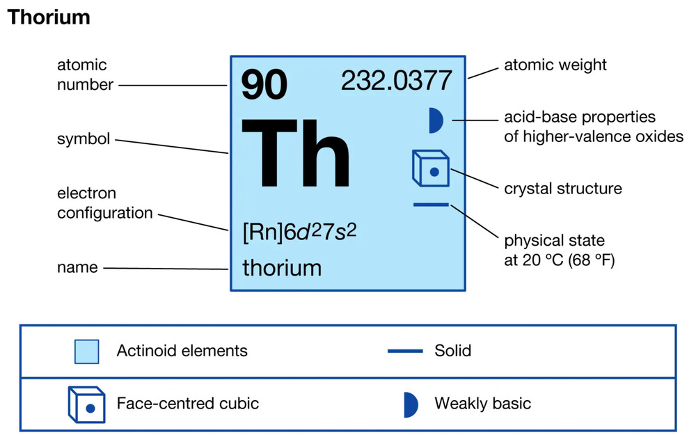 Thorium in energy 