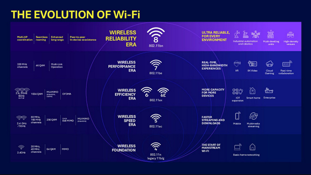 Wi-Fi 8 Wi-Fi 8