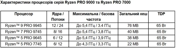 AMD розширює лінійку процесорів для корпоративних настільних ПК AMD розширює лінійку процесорів для корпоративних настільних ПК