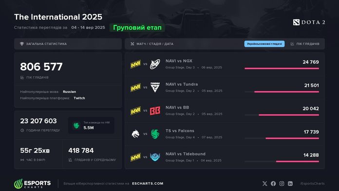 Участь NAVI на The International 2025 повернула увагу українськомовних глядачів до турніру Участь NAVI на The International 2025 повернула увагу українськомовних глядачів до турніру