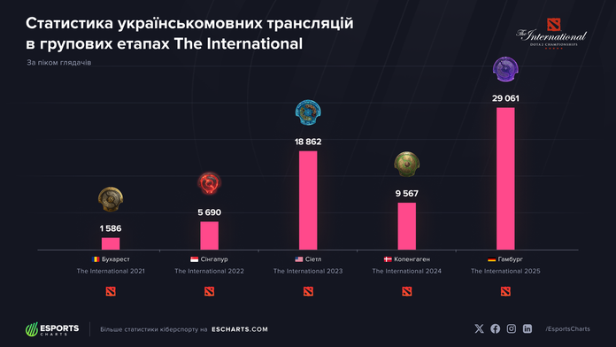 Участь NAVI на The International 2025 повернула увагу українськомовних глядачів до турніру Участь NAVI на The International 2025 повернула увагу українськомовних глядачів до турніру