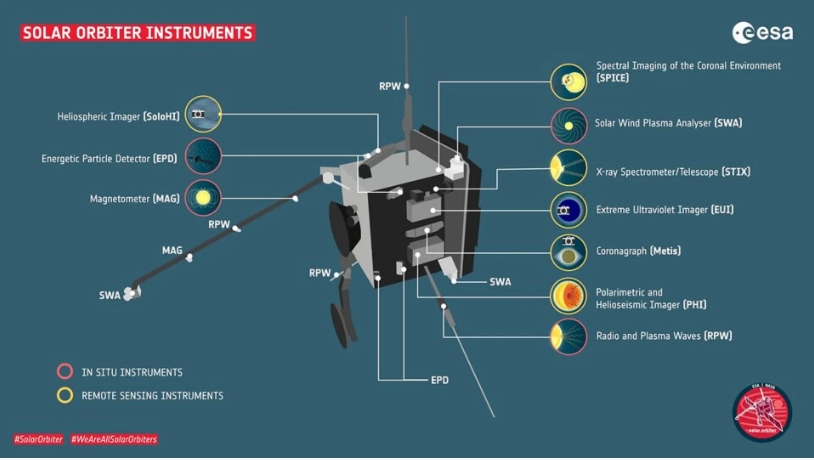 Solar Orbiter Solar Orbiter