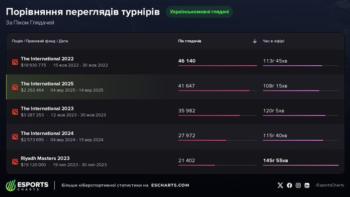 The International 2025