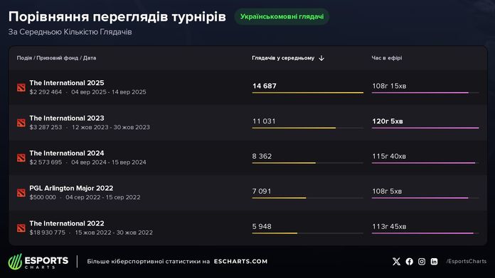 The International 2025