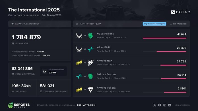 The International 2025