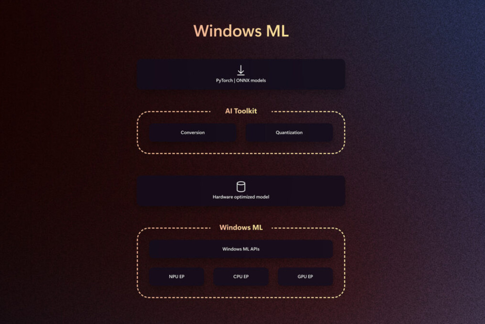 Windows ML Windows ML