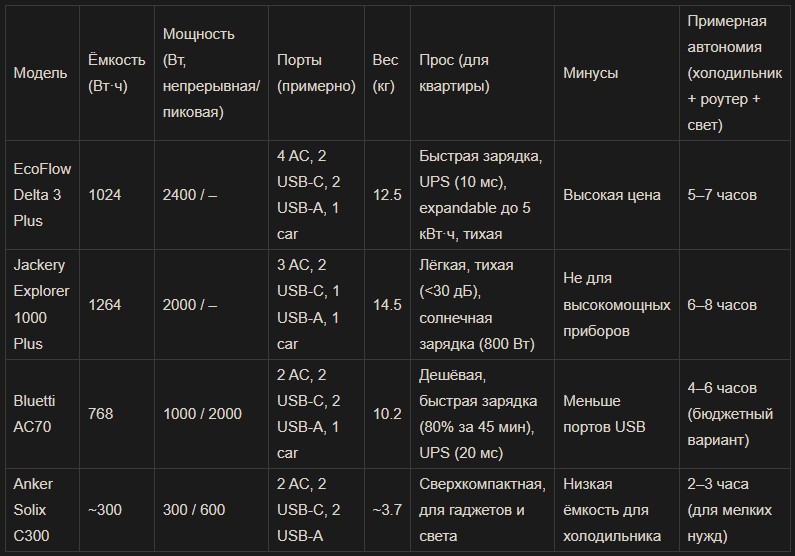 Рекомендуемые модели для квартиры: сравнение