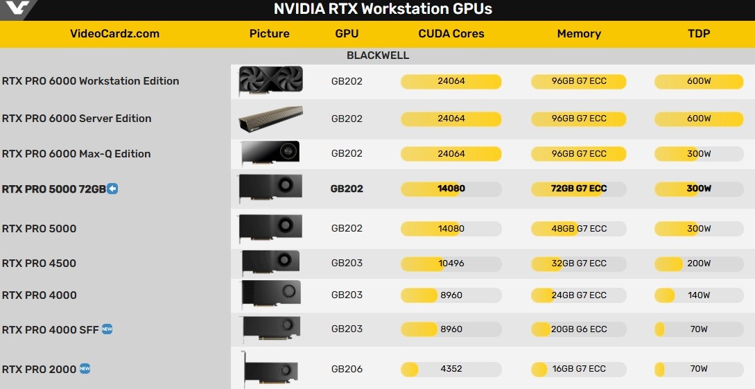 NVIDIA RTX Pro 5000 NVIDIA RTX Pro 5000