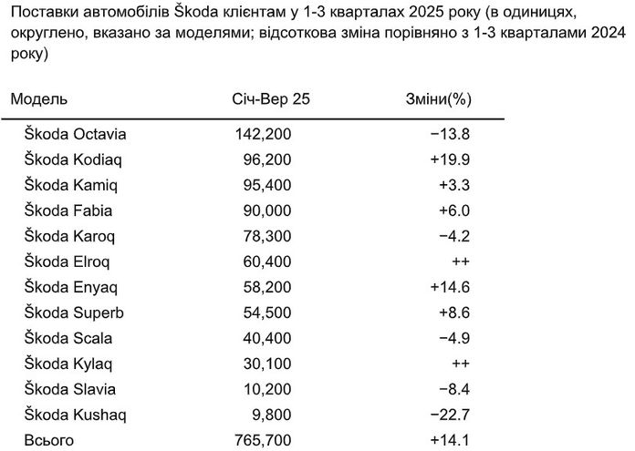 Škoda Auto Škoda Auto
