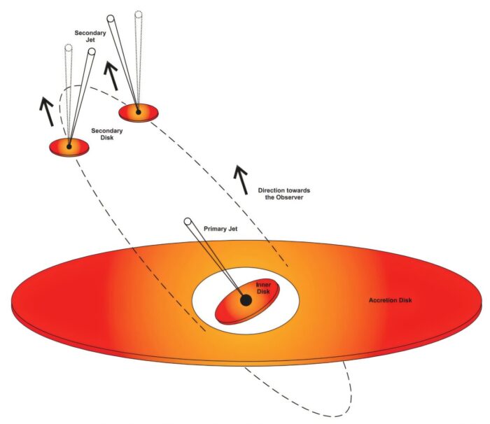 system of OJ287