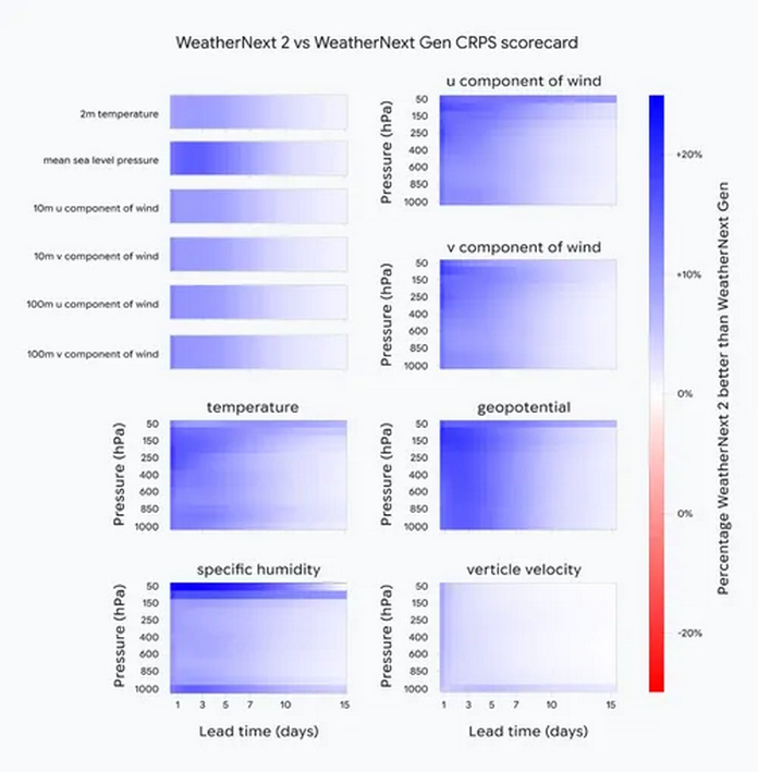AI model WeatherNext 2