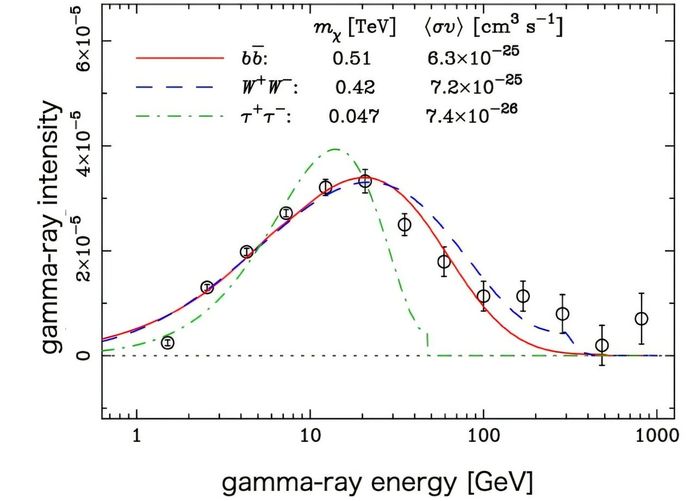 Dark Matter Dark Matter