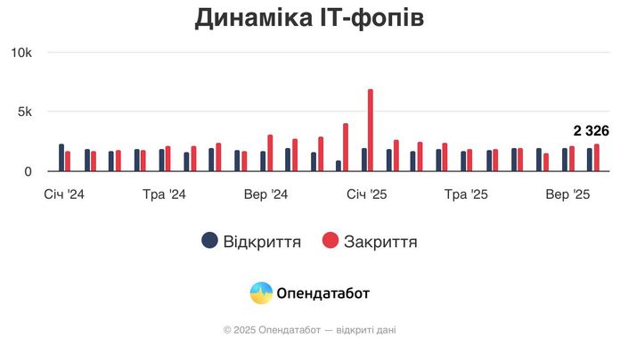 В Україні за рік було відкрито понад 18,5 тисяч нових ФОП у сфері IT В Україні за рік було відкрито понад 18,5 тисяч нових ФОП у сфері IT