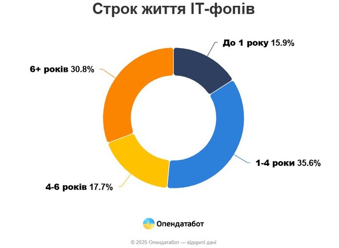 В Україні за рік було відкрито понад 18,5 тисяч нових ФОП у сфері IT В Україні за рік було відкрито понад 18,5 тисяч нових ФОП у сфері IT