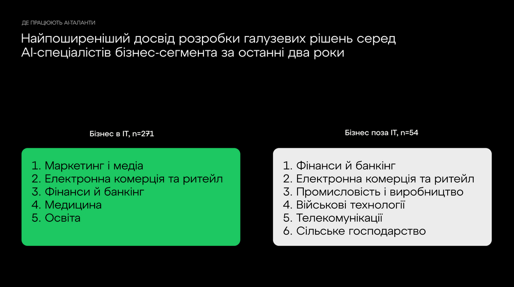 Хто працює в українському AI: результати дослідження AI HOUSE Хто працює в українському AI: результати дослідження AI HOUSE
