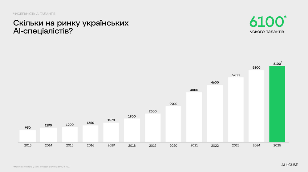 Хто працює в українському AI: результати дослідження AI HOUSE Хто працює в українському AI: результати дослідження AI HOUSE