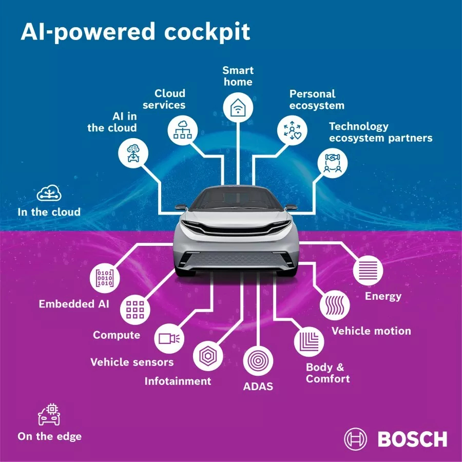 Ваш автомобіль працюватиме, як AI-асистент: Bosch готує прорив