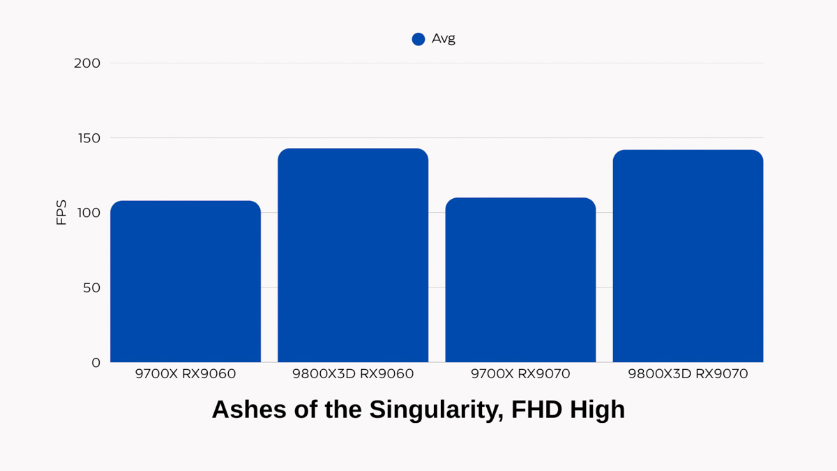 AMD Ryzen 7 9800X3D