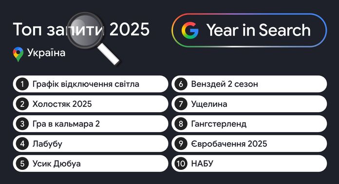 Google представила запити, які набули популярності у 2025 році в Україні