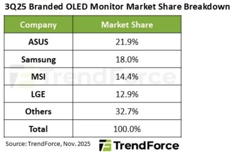 Samsung, MSI та LGE перерозподіляють сили на ринку OLED-дисплеїв