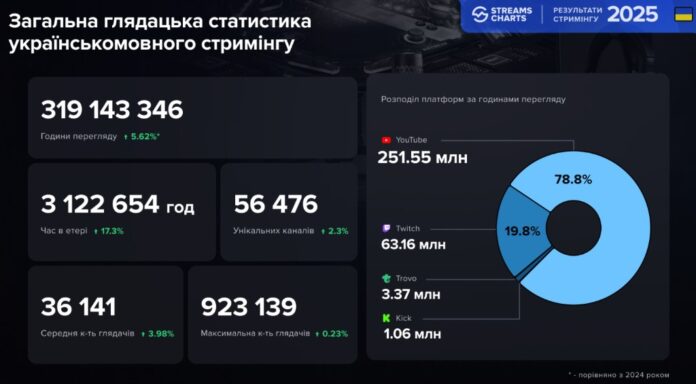 Livestreaming in Ukraine in 2025 Livestreaming in Ukraine in 2025