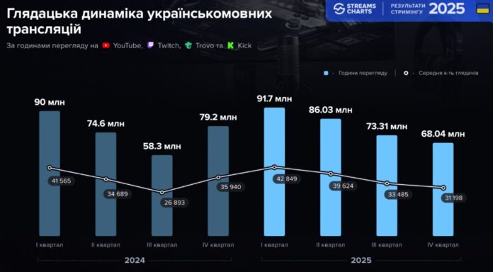 Livestreaming in Ukraine in 2025 Livestreaming in Ukraine in 2025