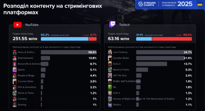 Livestreaming in Ukraine in 2025 Livestreaming in Ukraine in 2025