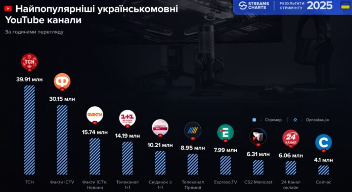 Livestreaming in Ukraine in 2025 Livestreaming in Ukraine in 2025