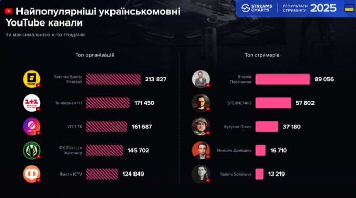Livestreaming in Ukraine in 2025 Livestreaming in Ukraine in 2025