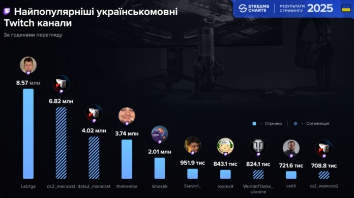 Livestreaming in Ukraine in 2025 Livestreaming in Ukraine in 2025