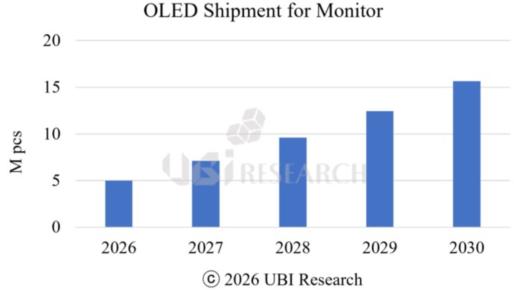 Ринок OLED-моніторів прискорюється: Поставки зросли на 65% за рік Ринок OLED-моніторів прискорюється: Поставки зросли на 65% за рік