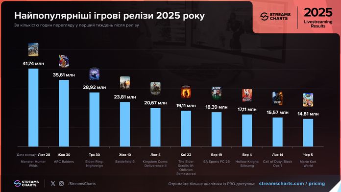 Найпопулярніші ігрові релізи