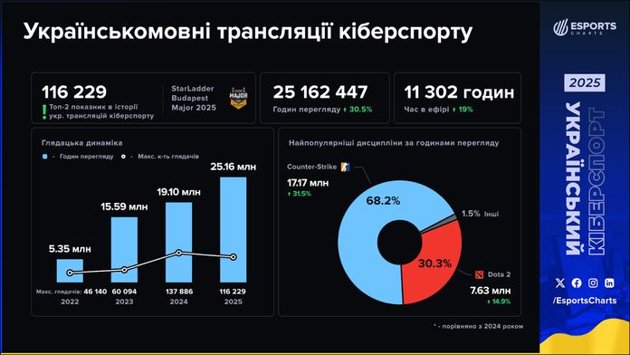 Українські трансляції кіберспорту ставлять рекорди: які турніри та матчі були популярними у 2025 році