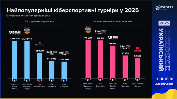 Українські трансляції кіберспорту ставлять рекорди: які турніри та матчі були популярними у 2025 році