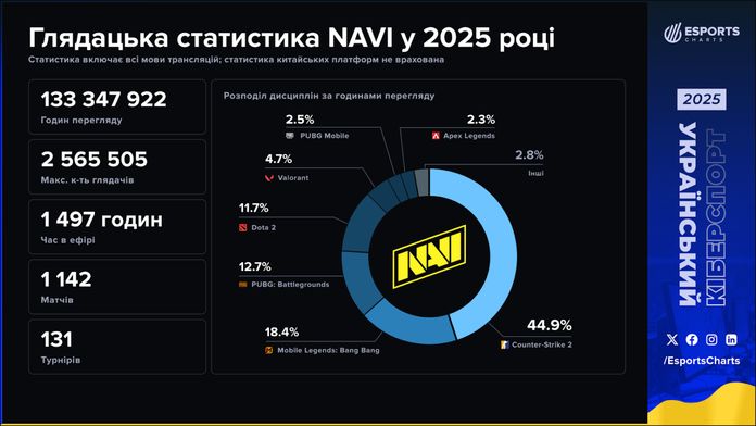 Українські трансляції кіберспорту ставлять рекорди