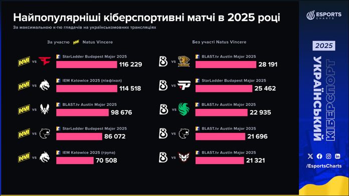 Українські трансляції кіберспорту ставлять рекорди