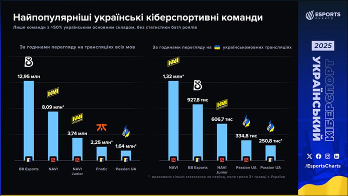 Українські трансляції кіберспорту ставлять рекорди