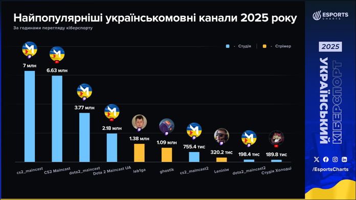 Українські трансляції кіберспорту ставлять рекорди