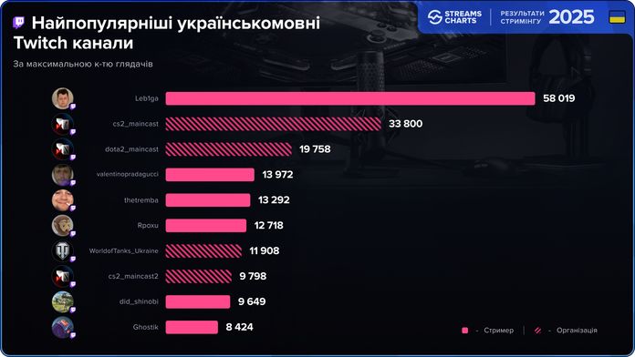 Лайвстримінг в Україні у 2025 році: які канали, платформи і трансляції були найпопулярнішими Лайвстримінг в Україні у 2025 році: які канали, платформи і трансляції були найпопулярнішими