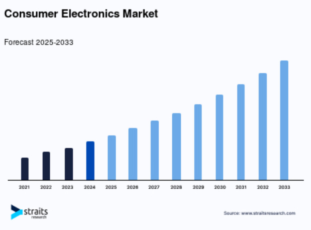 Electronics market Electronics market