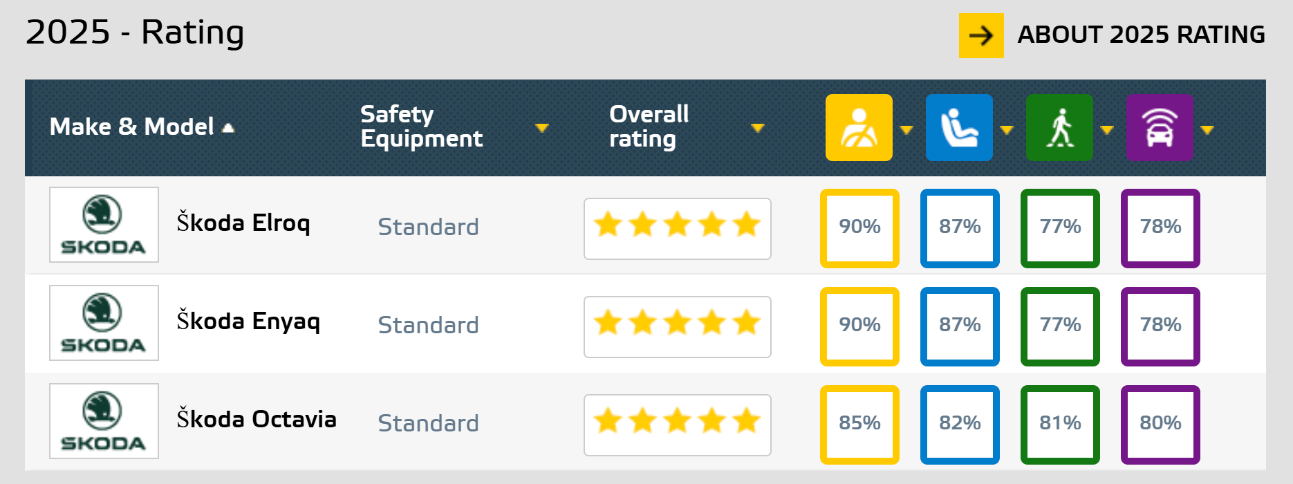 Škoda in the Euro NCAP 2025 rating Škoda in the Euro NCAP 2025 rating